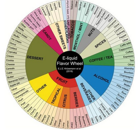 Vape Flavour Wheel
